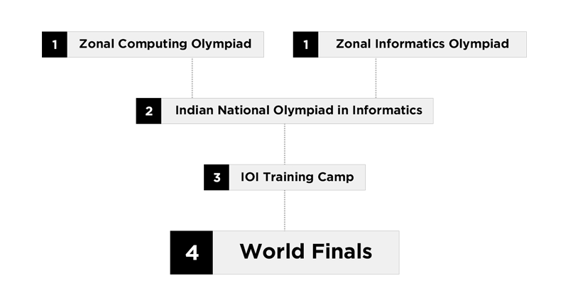 IOI - International Olympiad In Informatics